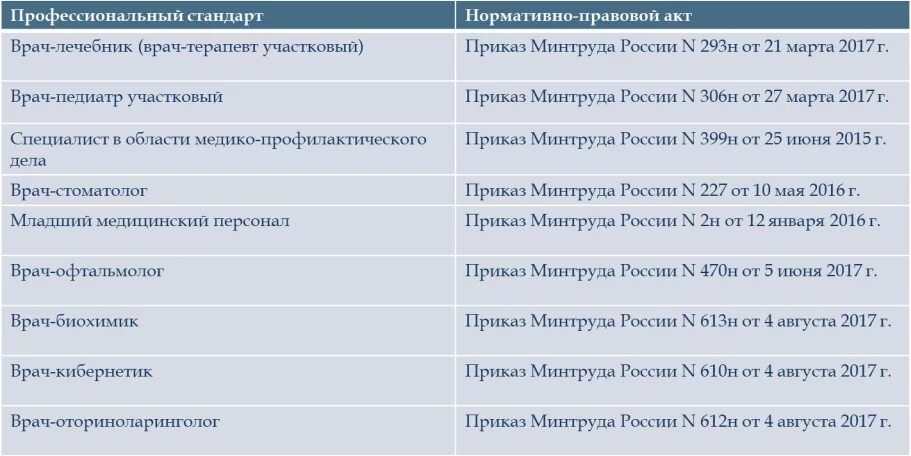 Профессиональный стандарт врач терапевт. Профессиональный стандарт врача. Профессиональный стандарт врач терапевт Участковый. Профстандарт младший медицинский персонал. Профстандарт педиатр.