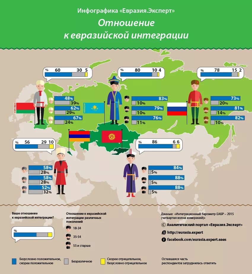 Международное таможенная интеграция. Межгосударственные отношения инфографика. Страны ЕАЭС инфографика. Инфографика национальности. Инфографика международные отношения.