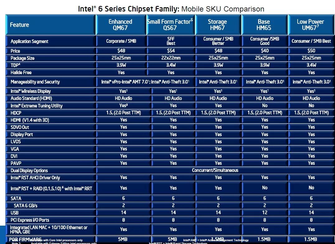 Интел что означает. Семейство процессоров Intel Core i3 таблица. Intel qm67 чипсет процессор. Чипсеты Интел таблица. Таблица чипсетов Intel 5 поколения.