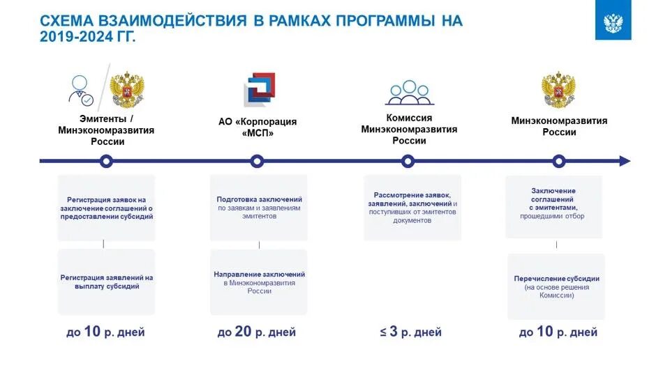 Программа субсидирования застройщиков. Отбор заявок на субсидирование экспорта. представители мсп. субсидирования доступа мсп. мсп облигации.