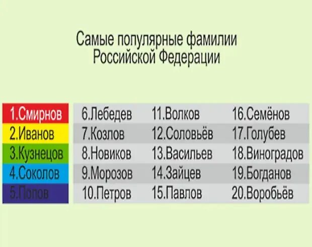 Фамилии росси. Самые распространенные фамилии. Самые популярные фамилии в России. Самая нераспространенная фамилия. Самве популярные Эмилии.