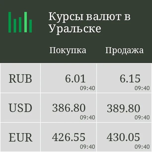 Уральск курс валют на сегодня. Курсы валют. Курс валют Уральск. Курс рубля в Уральске. Курс валют покупка продажа.