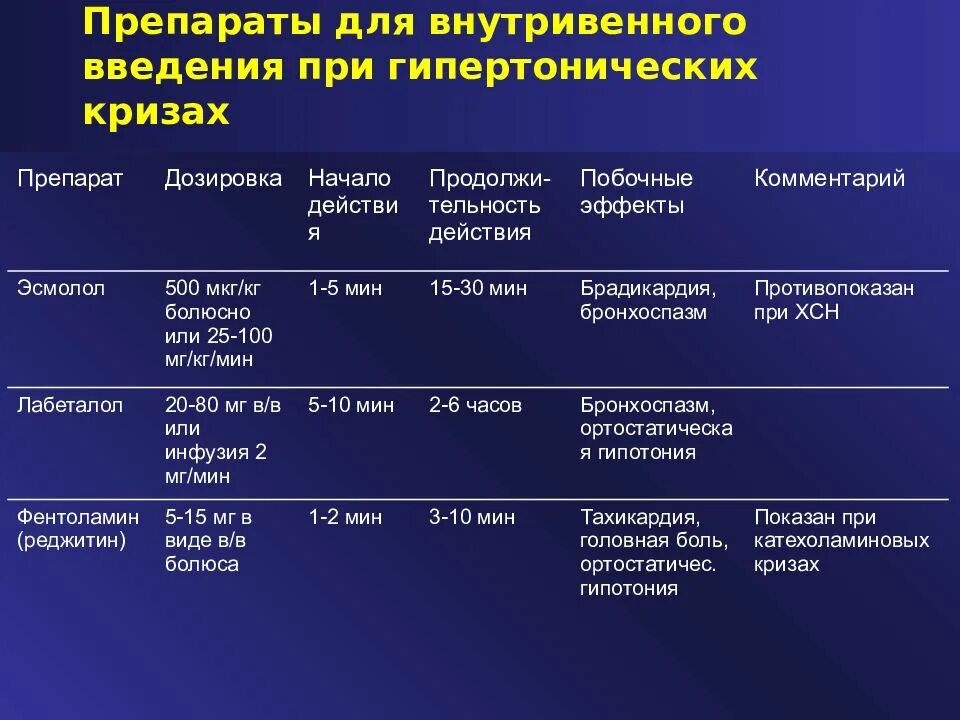 Препараты при гипертоническом кризе. Препараты для внутривенного введения. Лекарства которые вводятся внутривенно. Препараты при снижении артериального давления.