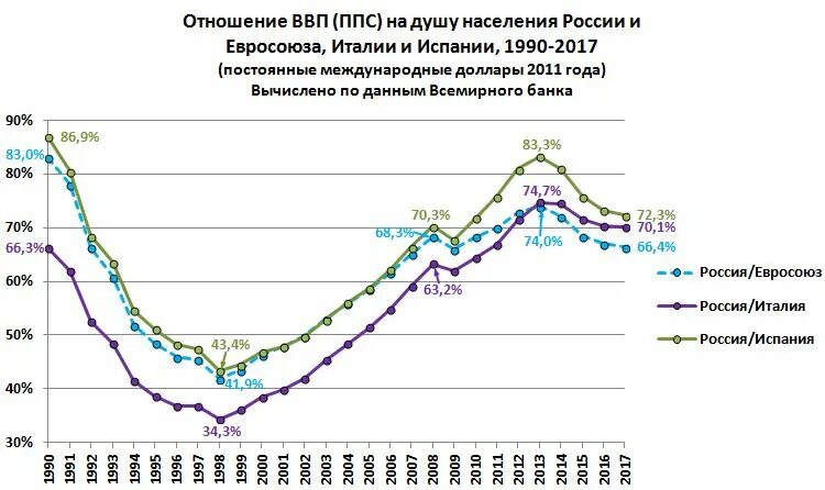 Россия ввп по ппс на душу населения. Данные Всемирного банка по ВВП И ППС России. ВВП по ППС на душу населения Россия. ВВП Российской империи по годам. ВВП Финляндии по годам.