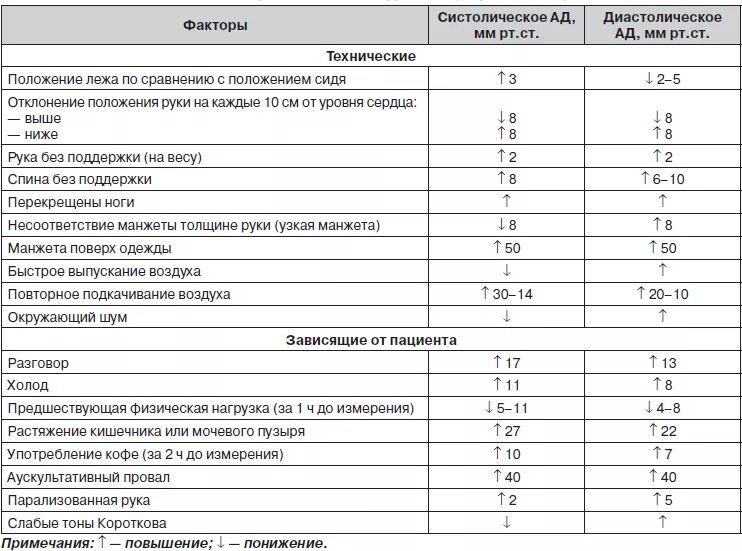 Таблица факторы искажающие истинные значения ад. Факторы влияющие на величину артериального давления. Факторы влияющие на показатели артериального давления. Факторы влияющие на артериальное давление таблица.