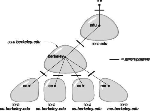 делегирование домена.