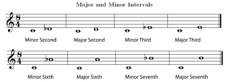 Минорная секунда. Major6 Minor 6. Major Minor 3. Augmented diminished. Two major