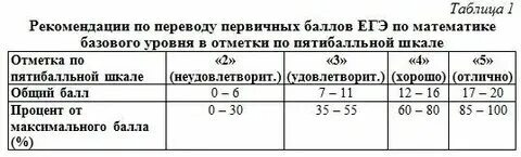 Базовая математика сколько баллов на 5