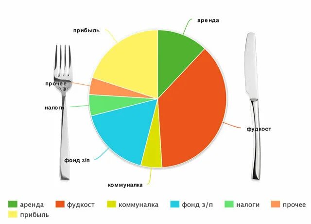 Как посчитать фудкост. Рентабельность ресторанного бизнеса. расходы в ресторанном бизнесе. фудкост в ресторане что это такое. рентабельность ресторана в процентах.
