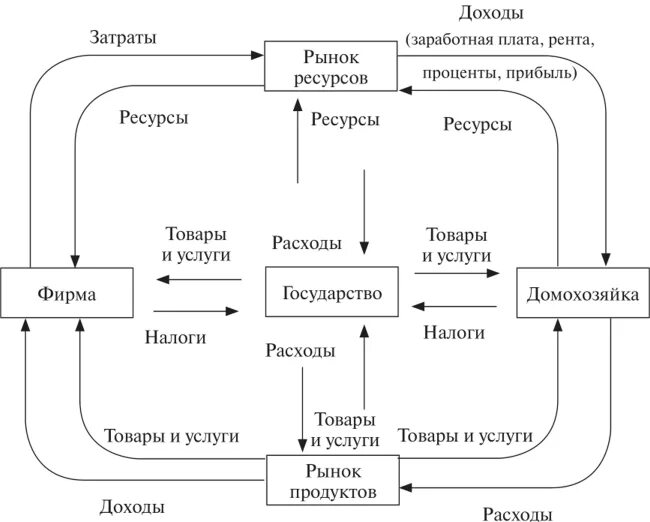 Кругооборот в закрытой экономике. Простая схема экономического кругооборота. Модель кругооборота доходов и расходов в национальной экономике. Простая модель экономического кругооборота. Схема кругооборота доходов и расходов в экономике.