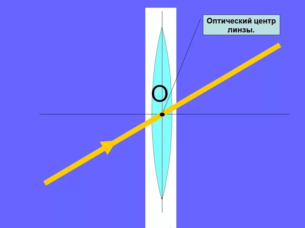 Главный оптический центр линзы это