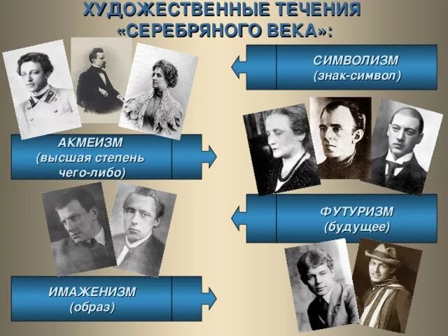 Литература 20 века серебряный век. Серебряный век поэты и направления. Литературное объединение русских поэтов серебряного века. Течения поэзии серебряного века.