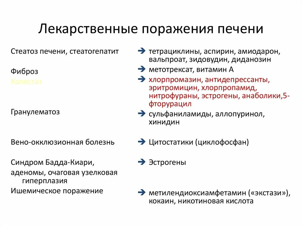 Печень после приема лекарств. Лекарственные поражения печени клинико-морфологические формы. Лекарственное поражение печени лечение. Токсические поражения печени лекарственными препаратами. Медикаментозное поражение печени механизм повреждения.