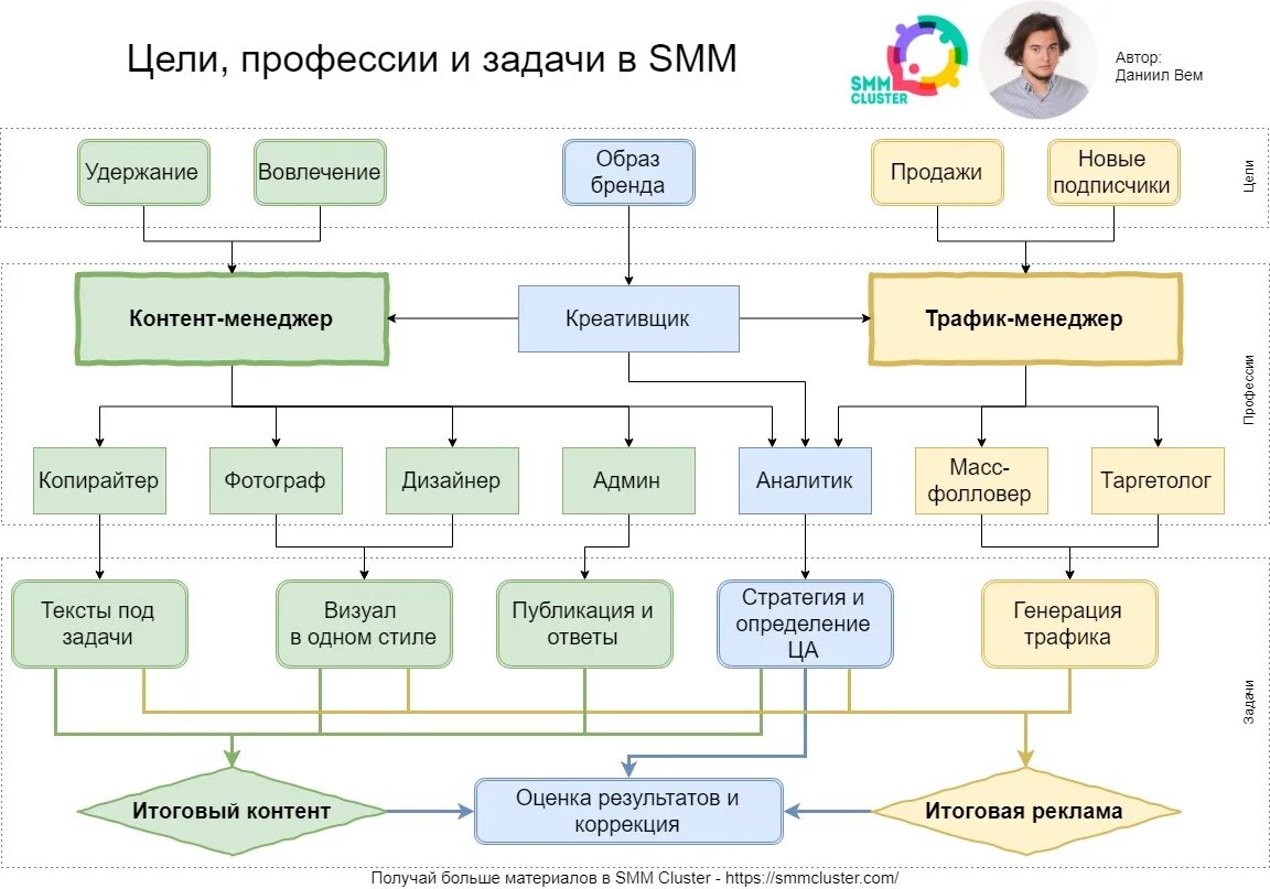 Цели smm. Стратегия продвижения в социальных сетях. Цели и задачи СММ-продвижения. Цели и задачи Smm. Основные цели СММ продвижения.