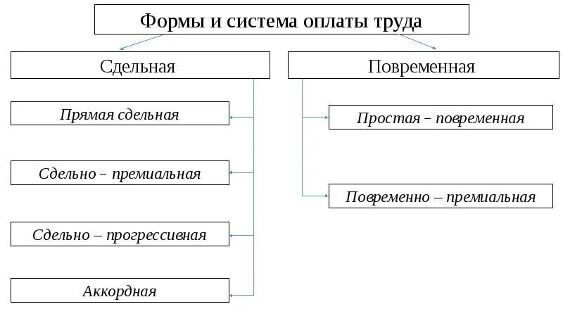 Формы оплаты труда примеры. Формы оплаты труда схема. Сдельная форма оплаты труда схема. Формы и системы оплаты труда схема. Виды формы и системы оплаты труда схема.