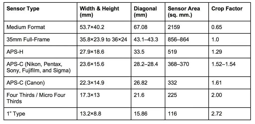 X i width. Camera sensor size comparison. sensor width. width height. compare sensor formats.