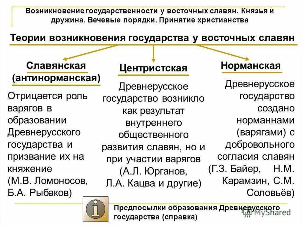 1 теории образования древнерусского государства. Норманская теория происхождения древнерусского государства таблица. 3 теории образования государства у восточных славян. три теории образования древнерусского государства. антинорманская теория образования древнерусского государства.