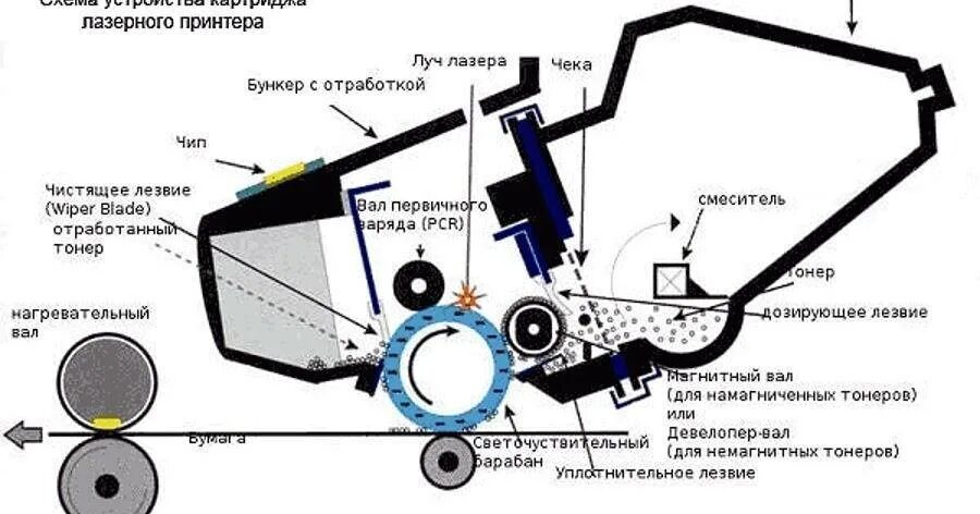 Лазерный принтер назначение. Схема картриджа лазерного принтера самсунг. схема устройства принтера лазерного санон. схема картриджа лазерного принтера hp. из чего состоит картридж лазерного принтера hp.