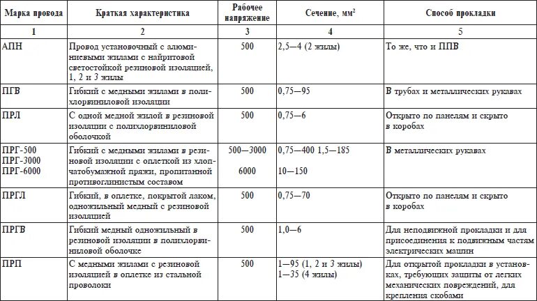 1. 14. Известные способы прокладки кабелей. Типы кабелей и способы прокладки таблица. Выбор способа прокладки проводов и кабелей.