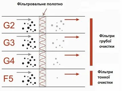3 класс очистки воздуха