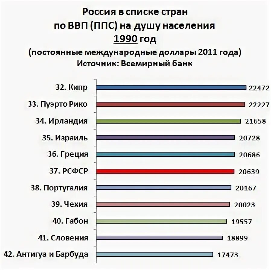 Покупательная способность стран в процентах. ВВП по ППС на душу населения по странам. ВВП на душу населения в России по годам в долларах таблица. ВВП по ППС 2022. ВВП по ППС на душу населения в России по годам.