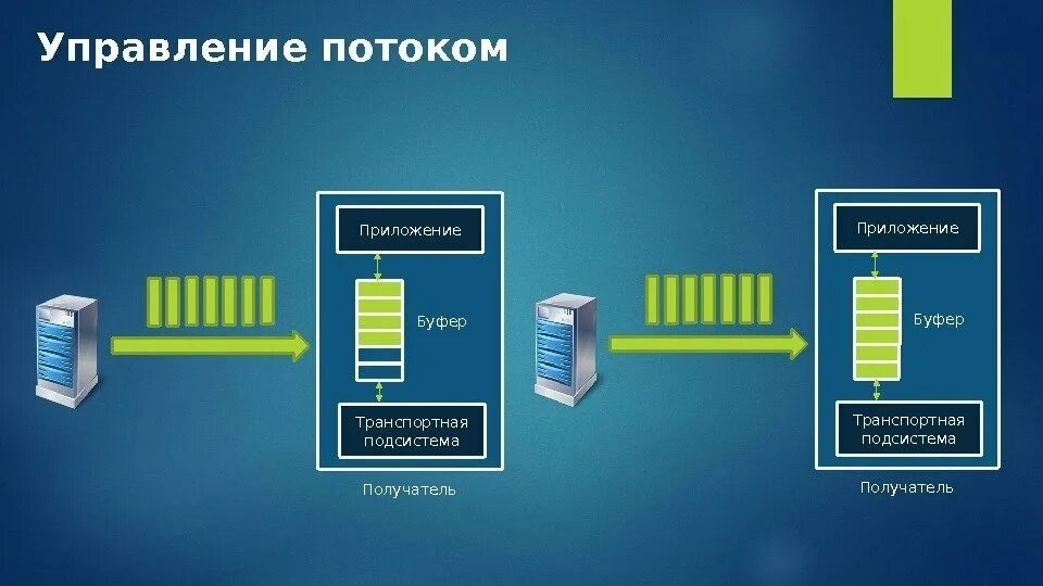 Передача информации в транспортных сетях. Управление потоками. управление потоками данных. управление потоками в сетях связи. ошибки управления потоком.