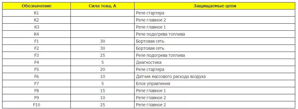 Схема предохранителей УАЗ Хантер 315195. УАЗ Хантер блок предохранителей схема. Блок предохранителей УАЗ Хантер 315195 схема. Блок предохранителей УАЗ Хантер 315195 инжектор схема. Схема предохранителей хантера