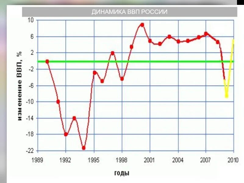 Экономический рост россии. Новая ввп. Валовый внутренний\ продукт новой зеландии. График роста ввп россии. Переходная экономика россии.
