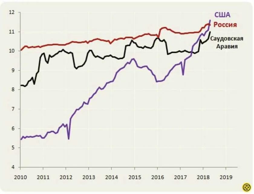 График добычи нефти. Добыча нефти в России. Добыча нефти в России 2018. Саудовская Аравия добыча нефти график.