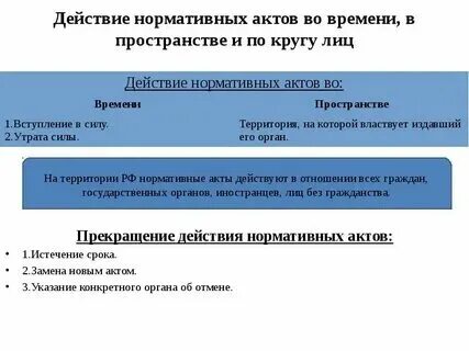 Действие нормативных актов во времени кратко