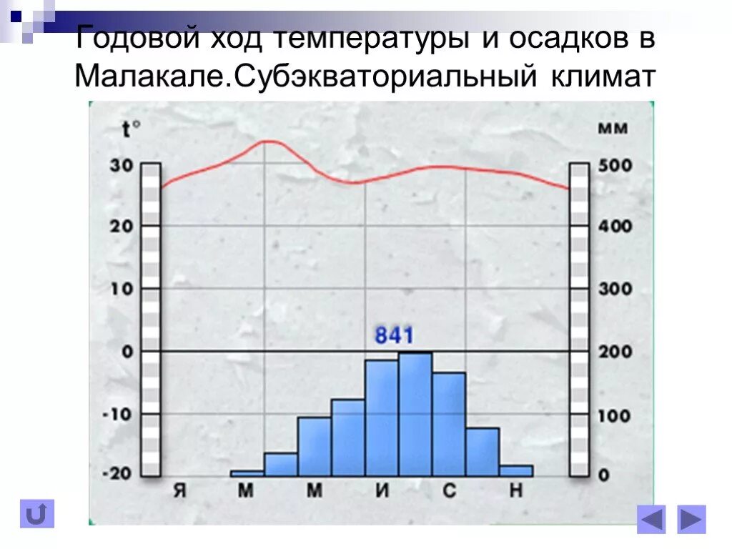 Климатограмма субэкваториального климата Африки. Климатограмма субэкваториального пояса Африки. Диаграмма субэкваториального типа климата Южного полушария. Климатическая диаграмма субэкваториального пояса.