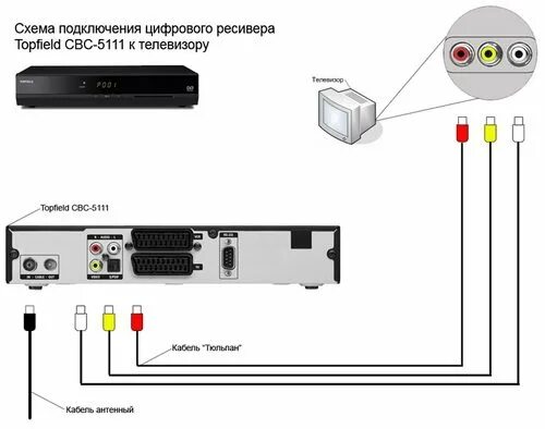 Можно ли подключить приставку к компьютеру. Схема подключения тв приставки av-ресивер. схема подключения цифровой приставки к телевизору самсунг. цифровой ресивер подсоединить схема. как правильно подключить цифровую приставку к телевизору.