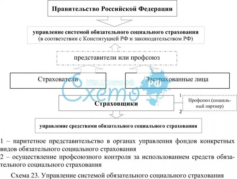 Составляющие обязательного социального страхования. Система социального страхования схема. управление системой обязательного социального страхования. органы управления системой обязательного социального страхования. структура органов системы соц страхования.