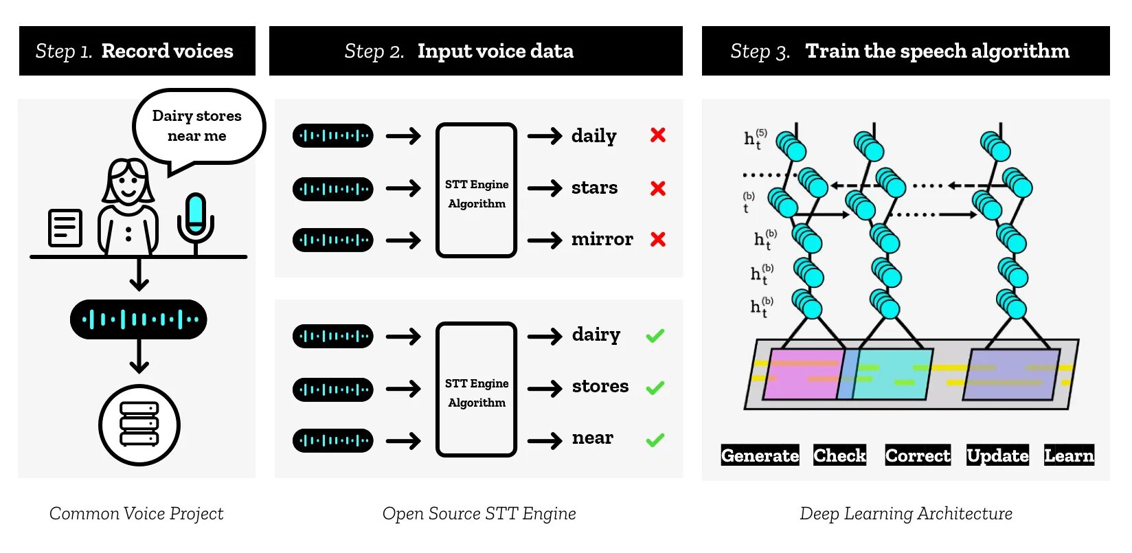 Machine learning languages. Распознавание речи в машинном обучении. схема распознавания речи. text to speech. deep learning.