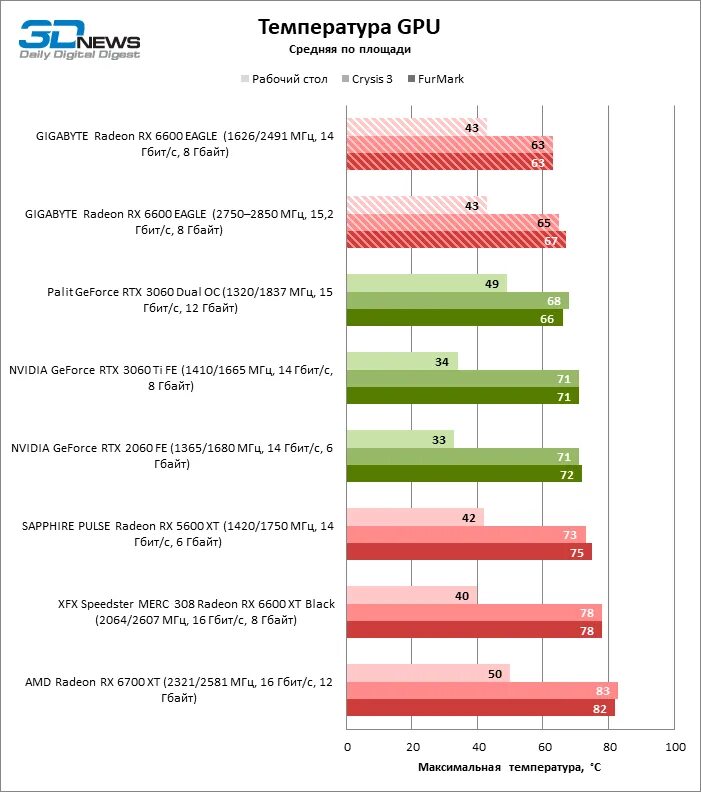 Таблица температур видеокарт амд. График производительности видеокарт 2022. Таблица мощности видеокарт 2020. Таблица производительности видеокарт nvidia 2021. Статистика видеокарт по мощности 2022.