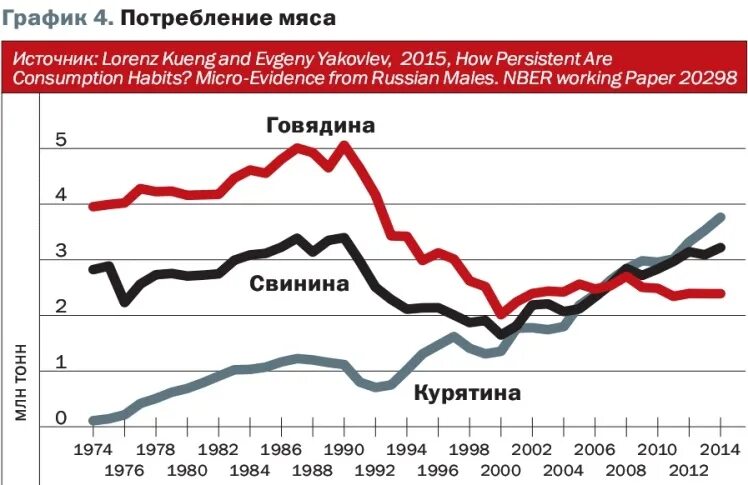 Потребление мяса на украине по годам. Динамика потребления мяса на душу населения в россии. Потребление мяса в ссср и сша. График потребления мяса в ссср. Статистика потребления мяса в россии.