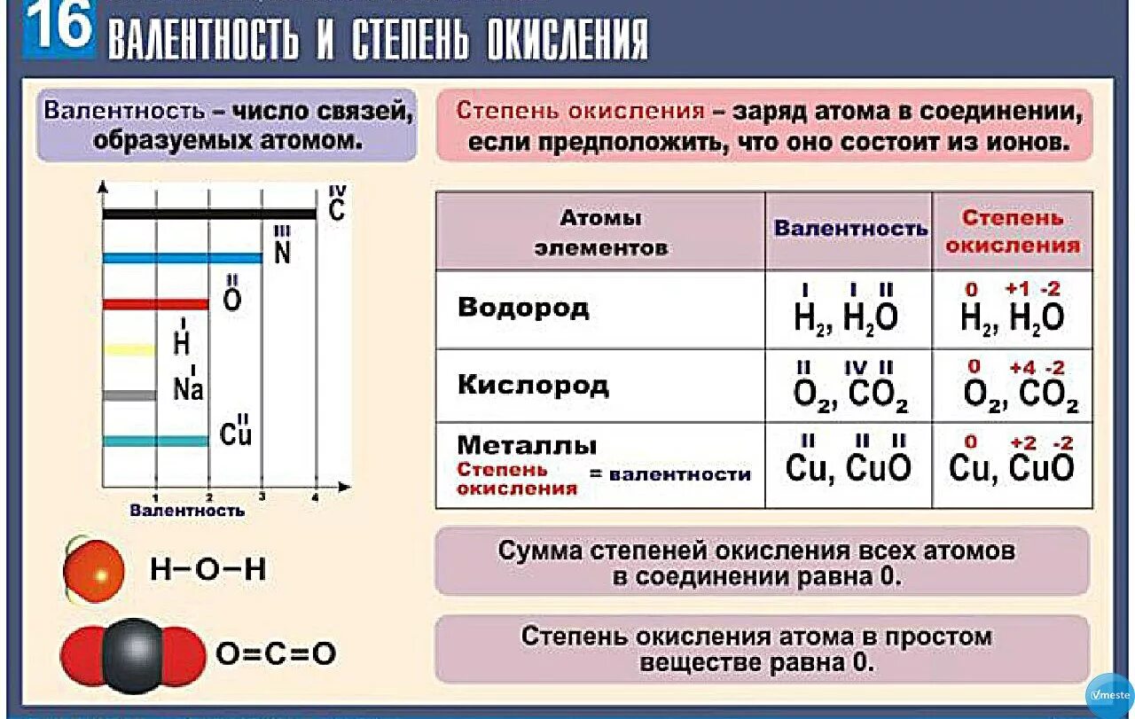 Валентность и степень окисления химических элементов. Связь степени окисления и валентности. Как определить валентность и степень окисления химических элементов. Степень окисления и валентность элементов. Сколько атомов в каждом элементе