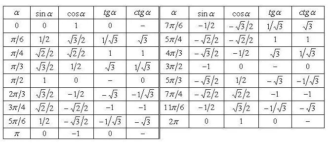 Синус корень 9 это равно. Косинус равен корень из 2 на 2. Косинус минус 1/2. Синус равен корень из 2 на 2. Кос минус 1.