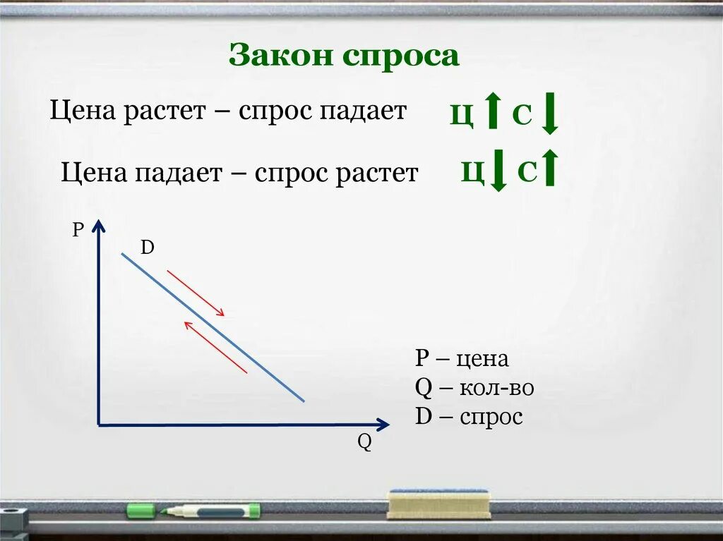 Почему растет предложение. Спрос растет а предложение падает. Спрос растет предложение растет. Предложение падает спрос растет график. Если спрос падает то предложение.