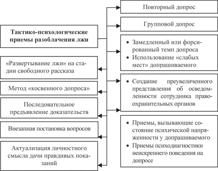Методы разоблачения лжи