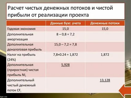 Расчет чистого дохода проекта