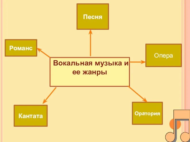 5 класс вокальная. Жанры хоровой музыки 5 класс. Вокальный музыкальный Жанр схема. Вокальная музыка презентация. Вокальные Жанры в опере.