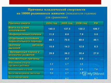 Детская заболеваемость и смертность