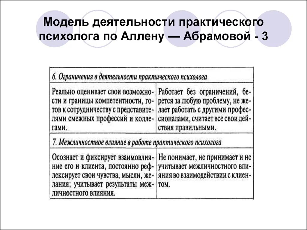 Практическая работа общие требования. Модель деятельности психолога по Аллену Абрамовой. Модель профессиональной деятельности практического психолога. Основные модели работы практического психолога. Практическая профессиональная деятельность психолога.