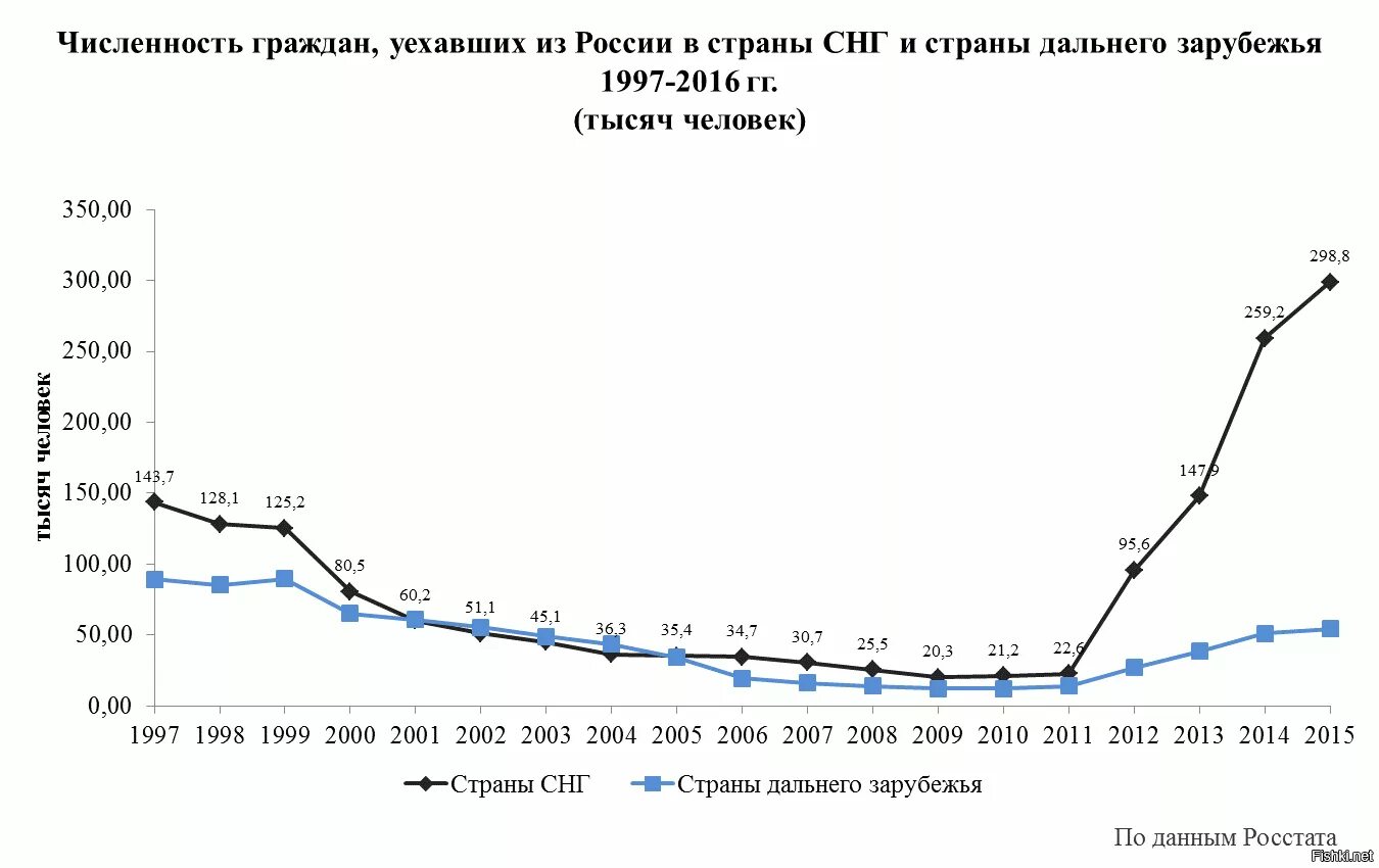 Международная миграция российской федерации. Эмиграция из России по годам таблица. График эмиграции из России по годам. Эмиграция из России статистика по годам Росстат таблица. Статистика по эмиграции из России по годам.