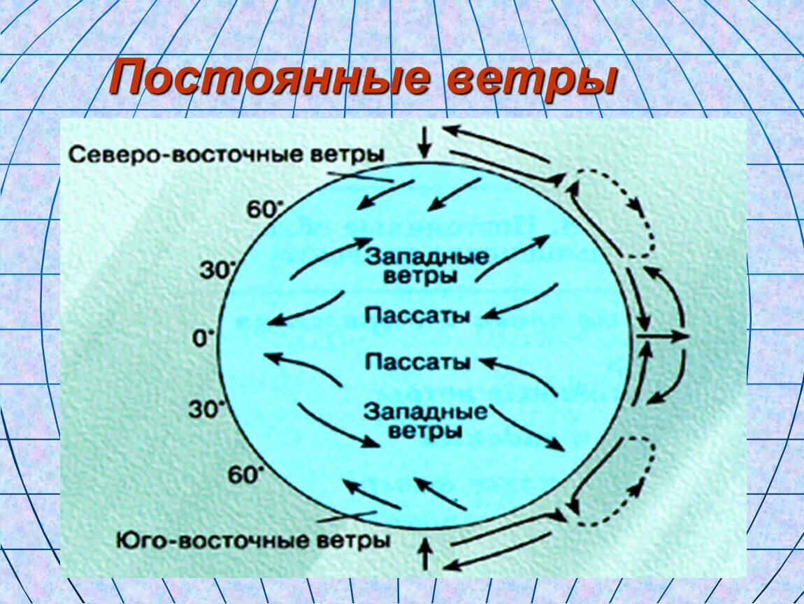 Западный ветер силен. Схема пассатов ветров. Карта ветров пассаты и Муссоны. Постоянные ветры. Постоянные ветры земли.