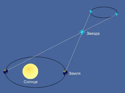 Угловое расстояние земли от солнца