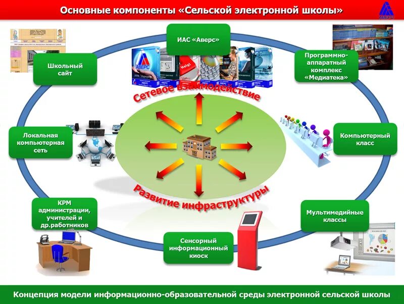 Современная цифровая образовательная среда школы. Информационная среда в доу. модель информационной среды. современная образовател среда. цифровая образовательная среда в школе.