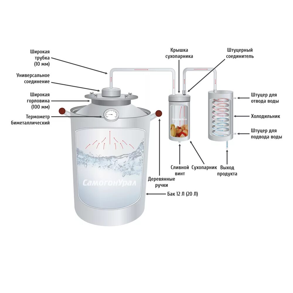 Без сухопарника. Самогонный аппарат САМОГОНУРАЛ премиум Pro 20бкдр. Устройство самогонного аппарата с сухопарником чертежи. Сухопарник для самогонного аппарата с резьбой 1/2. Устройство сухопарника для самогонного аппарата схема.