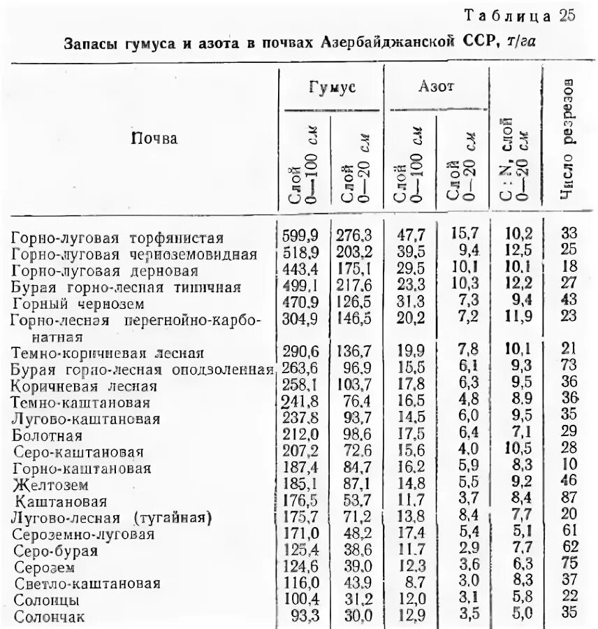 Тип почв промываемых с малым содержанием гумуса. Содержание гумуса в почве таблица. типы почв процент гумуса. запас гумуса в почвах таблица. оценка запасов гумуса в почве.